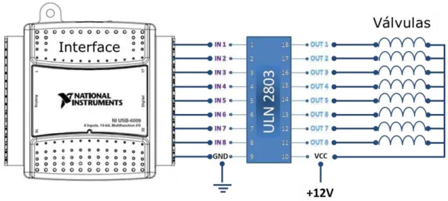 Figura 2.2 - Diagrama esquemático da ligação entre o acionador de válvulas  e a interface NI USB-6009  [49] 