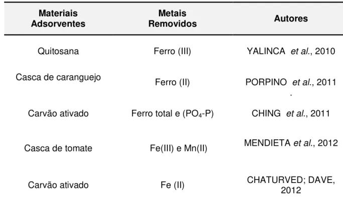 Tabela  3.2  -  Estudos  publicados  na  remoção  de  ferro  e  outros  íons  metálicos  por  diferentes materiais alternativos