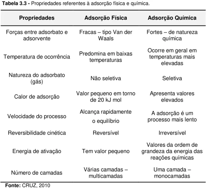 Tabela 3.3 - Propriedades referentes à adsorção física e química. 