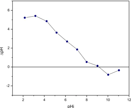 Figura 5.2 - Determinação pH do ponto de carga zero (PCZ)  das  conchas  de  mariscos  Anomalocardia  brasiliana