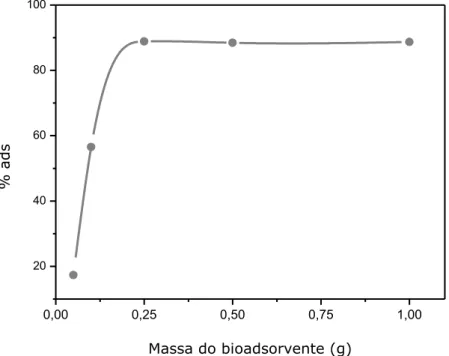 Figura 5.5 - Efeito da quantidade do bioadsorvente na adsorção: t =  240 min; pH = 2,00; Ci = 3,00 mg g -1 