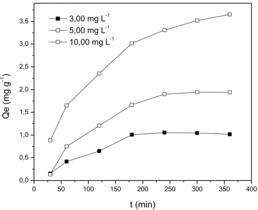 Figura  5.6  -  Curvas  cinéticas  de  adsorção  de  Fe  (II)  com  concentrações  de  3,00,  5,00  e  10,00  mg  L -1 ,  utilizando  conchas  de  mariscos  Anomalocardia  brasiliana