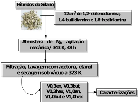 Figura 25- Fluxograma sugerido para reação entre os sólidos V0,3Cl e  V1,0Cl com cloropropiltrimetoxisilano e as diaminas alifáticas [Fonte: 
