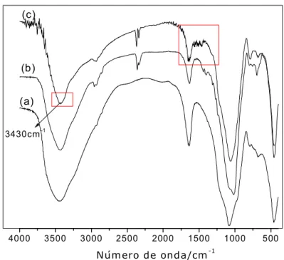 Figura  38-  Espectros  de  absorção  no  infravermelho  dos  sólidos  (a)  V1,0, (b) V1,0Cl e (c) V1,0en