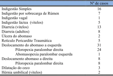 Tabela 1.1 -  Casuística das alterações gastrointestinais e abdominais em bovinos. 