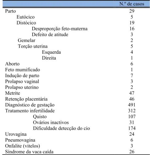 Tabela 1.3 – Total de casos diagnosticados na área da reprodução e obstetrícia em bovinos