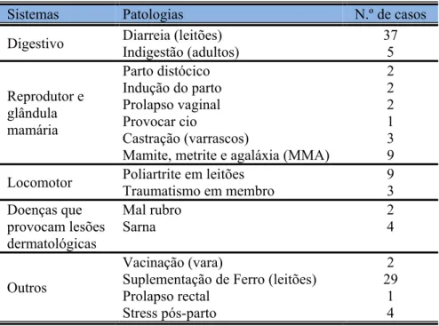 Tabela 1.10 - Casuística das alterações observadas nos suínos. 