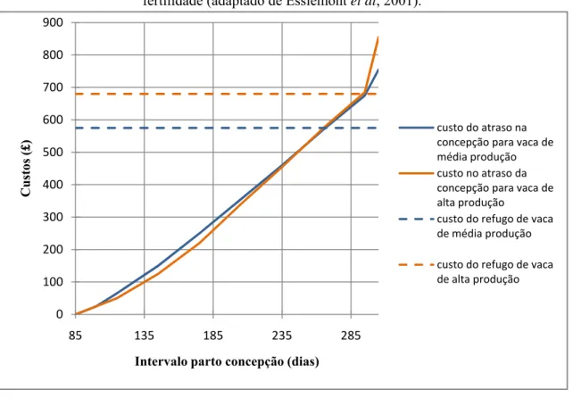 Gráfico 1.1 - Custos no atraso na concepção, em relação ao custo de refugo por baixa  fertilidade (adaptado de Esslemont et al, 2001)