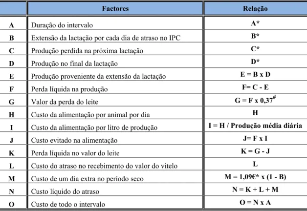Tabela 2.2 – Factores utilizados no cálculo do custo de um dia extra no IPC. 