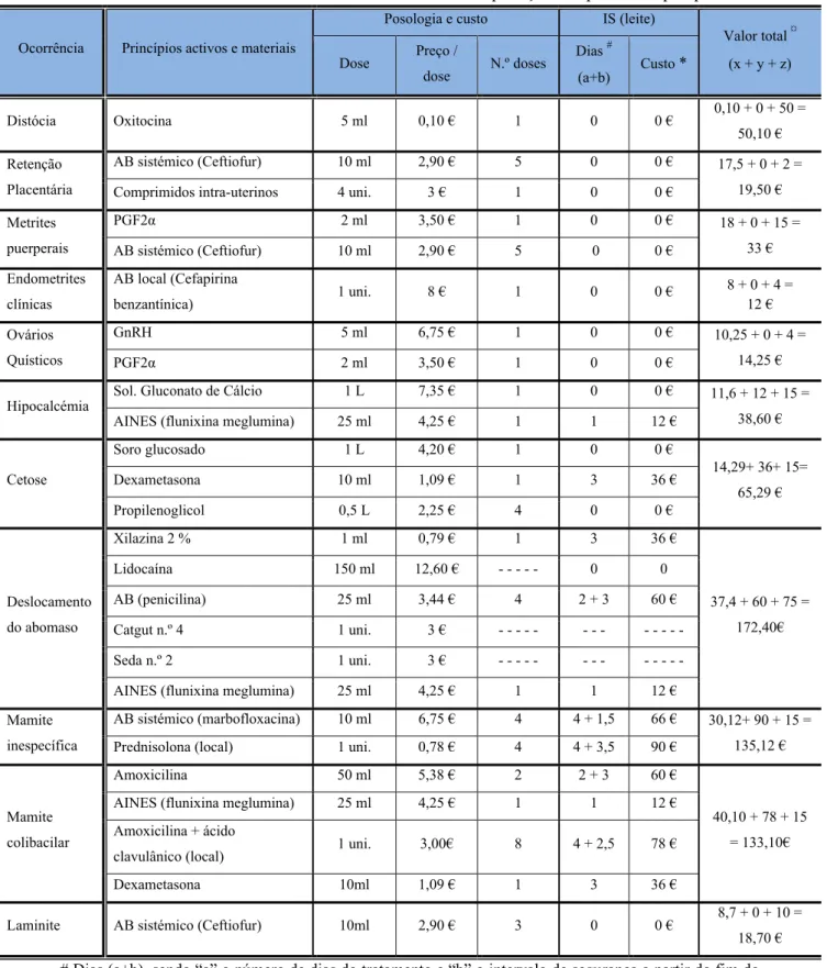 Tabela 2.3 - Custos associados aos tratamentos das complicações do parto e do pós-parto
