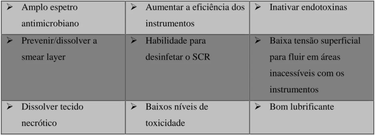 Tabela 2: Propriedades de um Irrigante Ideal para o tratamento do SCR (adaptado de Garg &amp; 