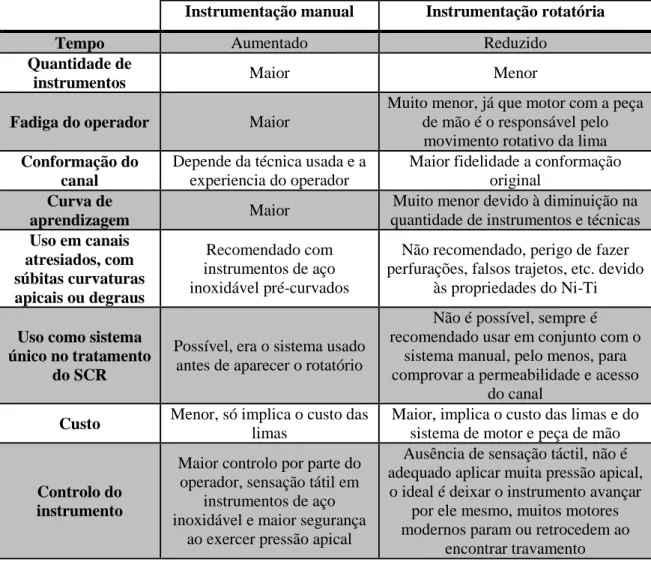 Tabela 3: Instrumentação manual vs. rotatória (adaptado de Harty et al., 2010, Hargreaves et al.,  2011, Garg &amp; Garg, 2014, Giuliani et al., 2014, Park et al., 2014) 