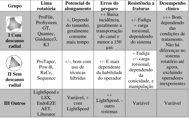 Tabela 4: Agrupamento dos instrumentos de Endodontia rotatória mecanizada (adaptado de Peters,  2008)  Grupo  Lima  rotatória  Potencial de  alongamento  Erros do preparo  Resistência a fraturas  Desempenho clinico  I Com  descanso  radial  ProFile,  ProSy