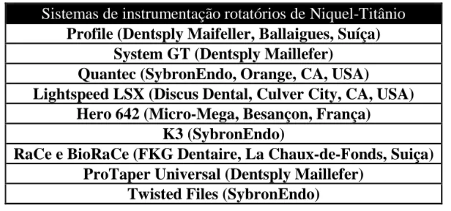 Tabela 5: Exemplos de distintos sistemas rotatórios elaborados com Ni-Ti (adaptado de Harty et al.,  2010) 