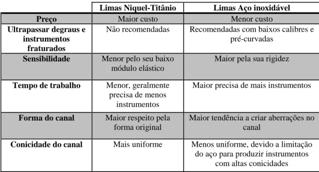 Tabela 6: Diferenças entre limas Níquel-Titânio e aço inoxidável (adaptado de Harty et al., 2010,  Hargreaves et al., 2011, Garg &amp; Garg, 2014) 