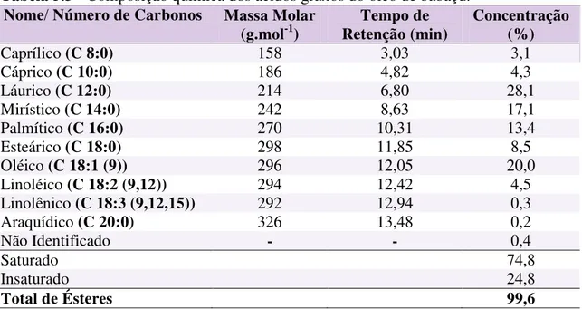 Tabela 5.3 - Composição química dos ácidos graxos do óleo de babaçu. 