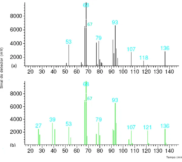 Figura  5.6  corresponde  ao  lim oneno,  C 10 H 16 ,  evidenciado  pela  presença  do  íon  m olecular  m / z  136  observado  no  espect ro  de  m assa  da Figura 5.14