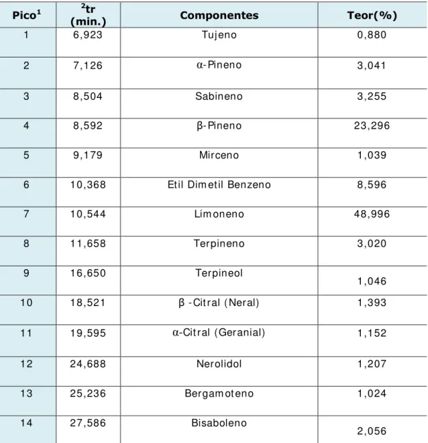 Tabela 5.3.  Com post os ident ificados na am ost ra do  Óleo Essencial  extraídos das  cascas de  Citrus limon  Linneo 