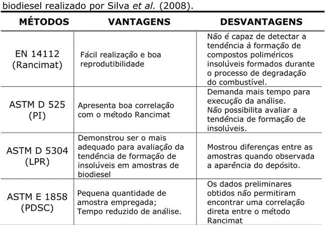 Tabela  3.5:  Métodos  para  avaliação  da  estabilidade  à  oxidação  do  biodiesel realizado por Silva et al