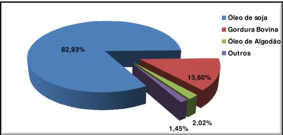 Figura 3.2 - Principais matérias-primas utilizadas para produção de biodiesel no Brasil  no ano de 2011