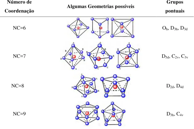 Tabela 2.4  –  Número  de coordenação, geometrias  e grupos pontuais  comuns em complexos            com Ln 3+