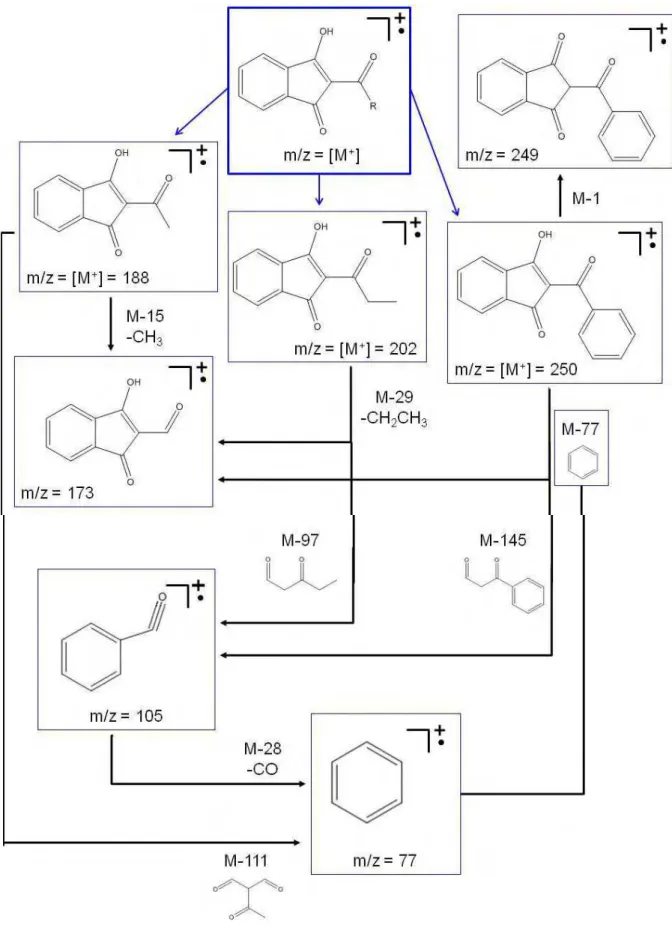 Figura 4.2  –  Fragmentações dos espectros de massas das 2-acilindan-1,3-dionas 