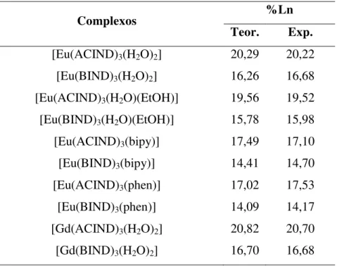 Tabela 4.4  –  Porcentagens dos íons Ln 3+  determinados por tiulação complexométrica  Complexos  %Ln  Teor