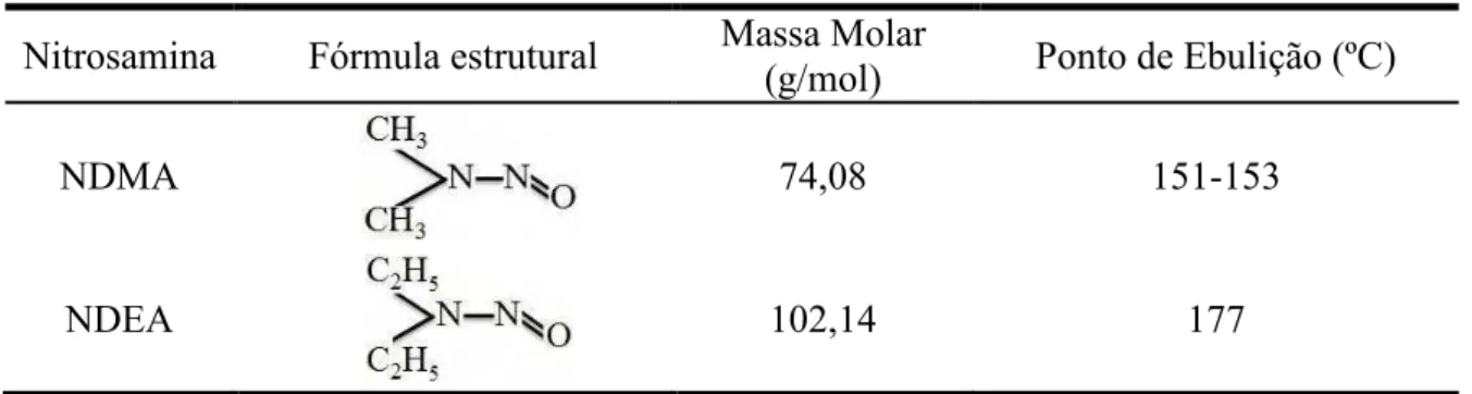 Tabela 1.2: Estruturas das N5Nitrosaminas estudadas.