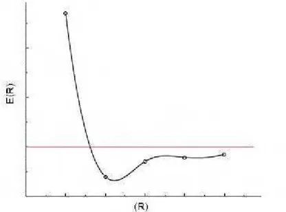 Figura 3.2: Curva de energia potencial.