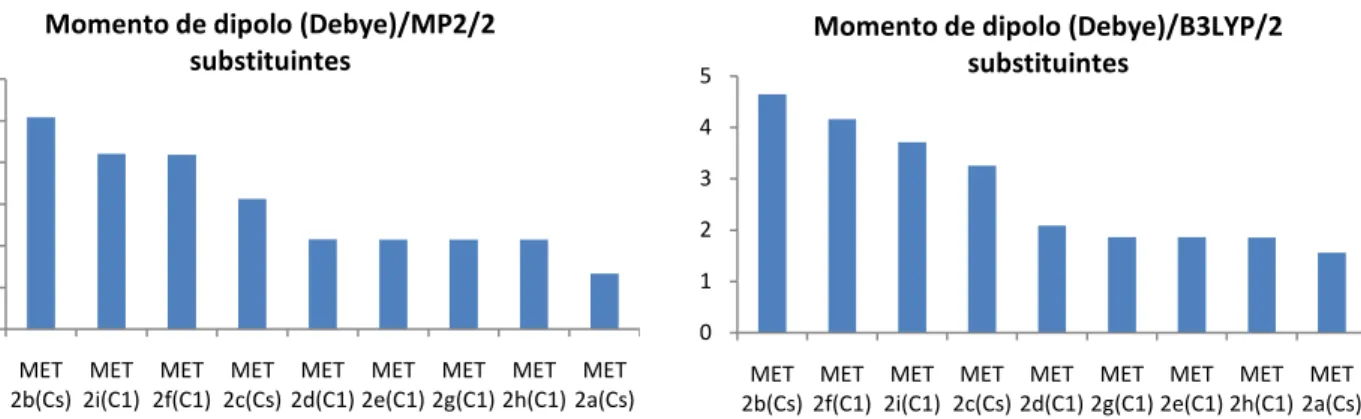 Gráfico 5.2: Momento de dipolo para as estruturas dissubstituídas da NDMA com MP2 e B3LYP usando cc5 pVTZ.