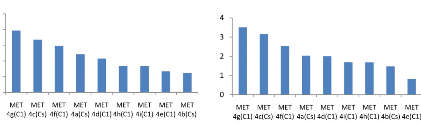 Gráfico 5.4: Momento de dipolo para as estruturas tetrassubstituídas da NDMA com MP2 e B3LYP usando cc5 pVTZ.