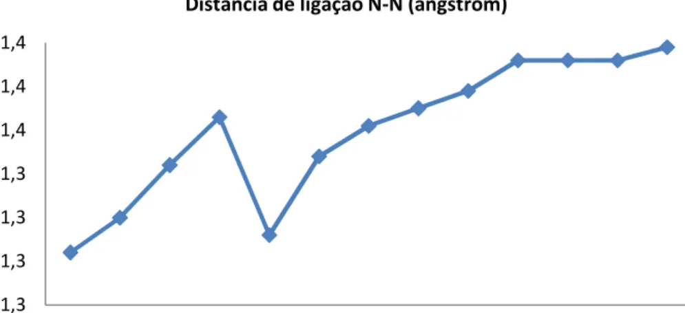 Gráfico 5.8: Correlação entre cargas NBO no Nitrogênio amino e a distância de ligação N5N referentes a NDMA com MP2/cc5pVTZ.