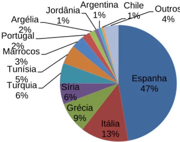 Figura 4 - Principais países produtores de azeite a nível mundial na campanha 2011/12 –  dados provisionais (adaptado de COI 2012)