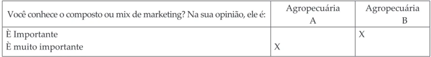 Tabela  9 -  Conhecimento do mix de marketing