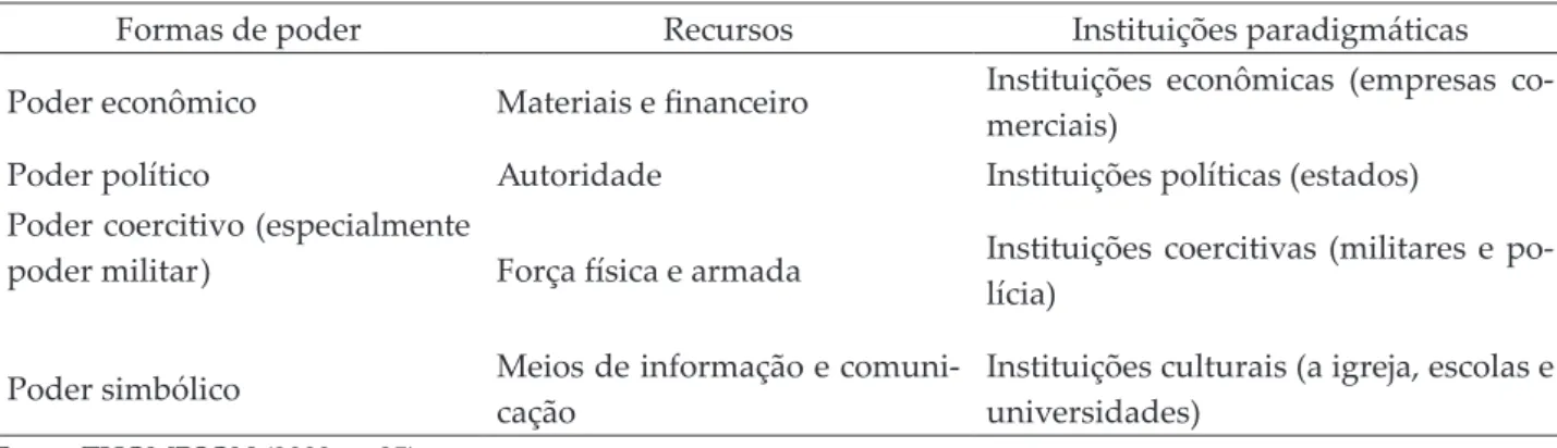 Tabela 1 – Formas de poder