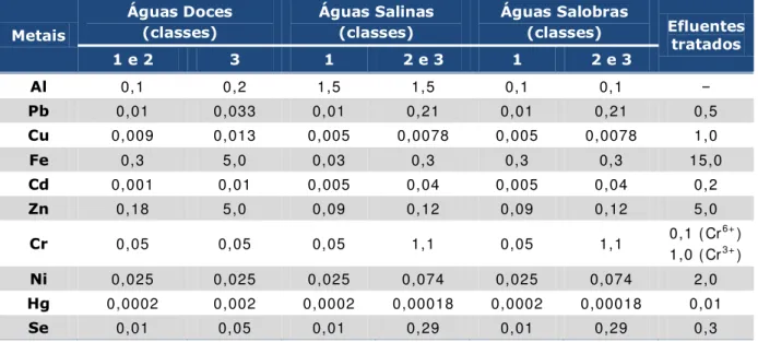 Tabela  1.2  –   Valores  m áxim os  da  concentração  ( m g  L -1 )   de  alguns  m etais  est abelecido pelo CONAMA  [59] 