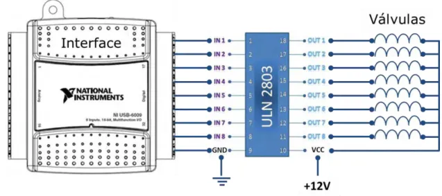 Figura 2.4  –  Diagram a esquem ático da ligação entre o acionador de válvulas e a  interface NI USB- 6009