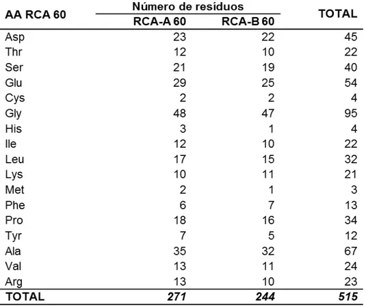 Tabela  2.2 –   Resíduos  de  aminoácidos  da  RCA  60  (adaptado  de  CHAKRAVARTULA  e  GUTTARLA, 2008)