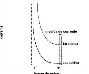Figura  2.11 –   Variação  da  corrente  faradaica  e  corrente  capacitiva  com  o  tempo,  em  técnicas de pulso (Fonte: SOUZA, MACHADO e AVACA, 2003)
