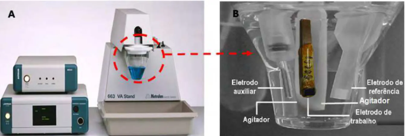 Figura 3.1 –  A) Potenciostato Eco Chemie, à esquerda, e o módulo polarográfico à direita