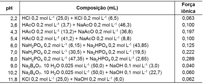 Tabela 3.1 –  Soluções Tampão para eletrólitos de suporte com diluição para 100 mL de água  (adaptado de OLIVEIRA et al., 2007)