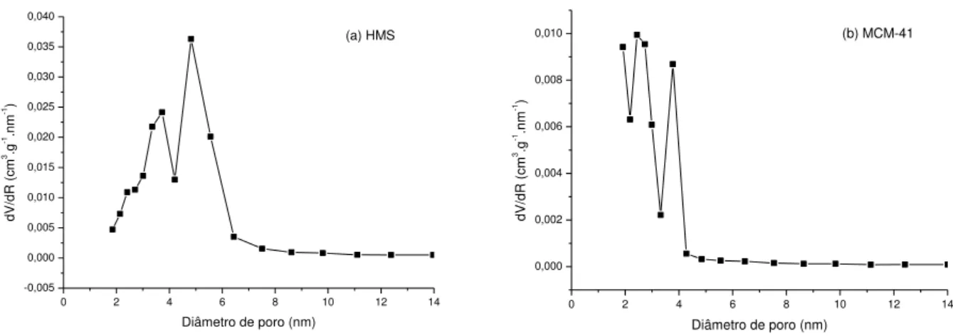 Figura  5.7  –   Distribuições  de  diâmetro  de  poro  das  matrizes  HMS  (a)  e  MCM-41 (b) segundo o método BJH