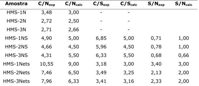 Tabela 5.3 - Razões (C/N), (C/S) e (S/N) experimentais (exp) e calculadas  (calc)  a  partir  de  dados  de  análise  elementar  para  séries  de  sílicas  HMS  organofuncionadas