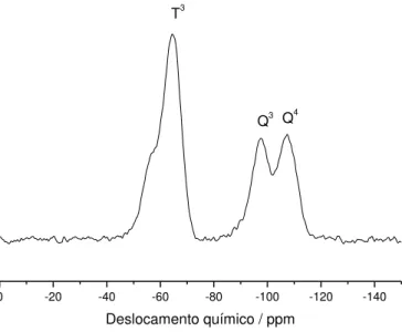 Figura 5.12 - Espectro de RMN de  29 Si para as amostras MCM-41-1NT. 