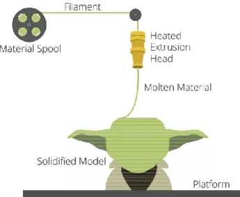 Figure 1. 3D printing model using the FDM method  