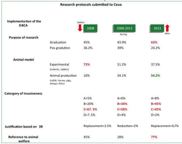 Figure 2. Outline of the characterisation of the research protocols submitted to the Ceua of a private institution  before, during and after the implementation of the Diretriz Brasileira para o Cuidado e a Utilização de Animais  ( Brazilian Guidelines for 