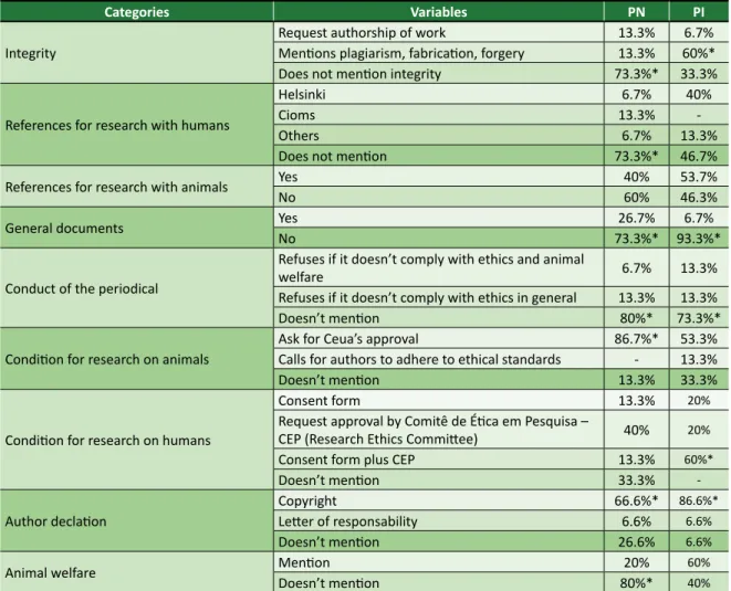 Table 1. Relative frequency of the alternatives of each category analysed in the instructions to authors of  national (NP) and international (IP) publications