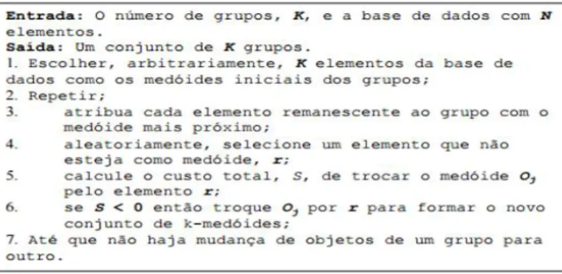 Figura 7: Algoritmo k-medoid