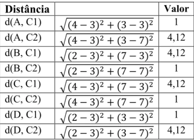 Tabela IV: Distâncias euclidianas dos elementos aos centróides de cada cluster