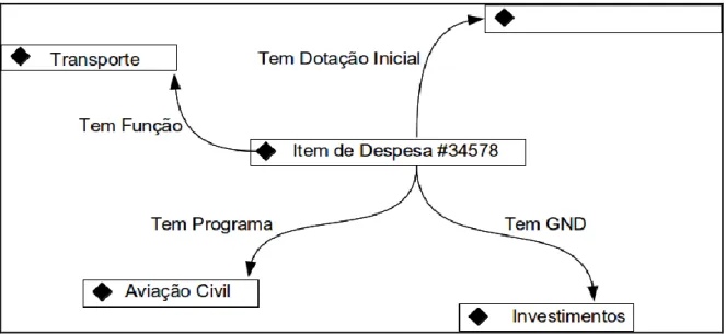 Figura 2.4 Exemplo de um grafo RDF. 